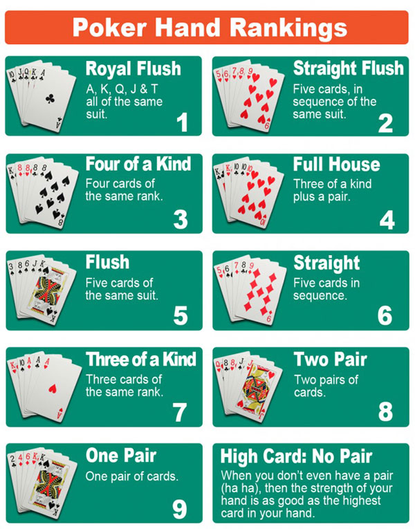 Poker Rankings